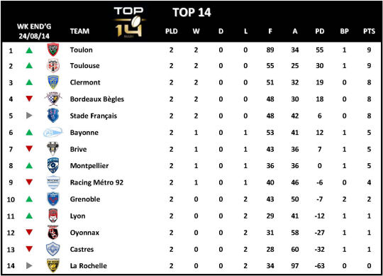 Top 14 Week 2